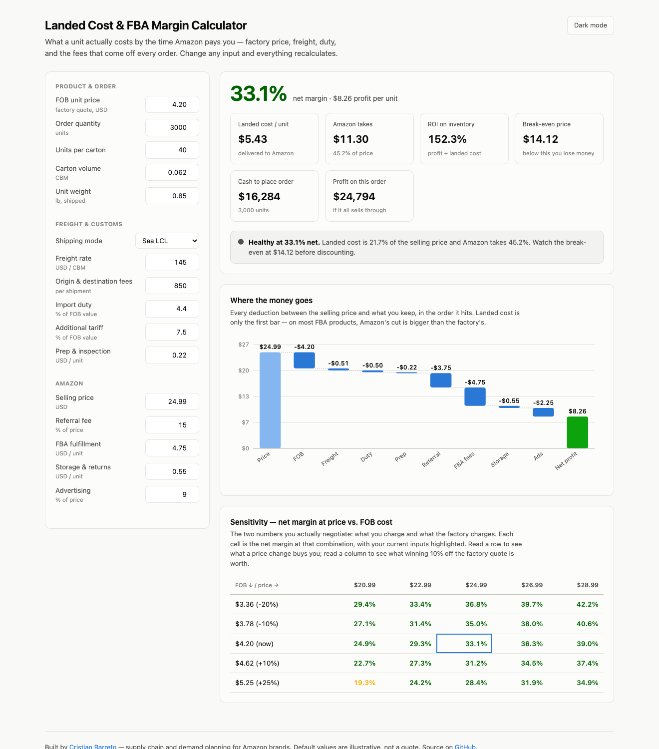 Landed cost calculator showing margin KPIs, a cost waterfall and a sensitivity grid