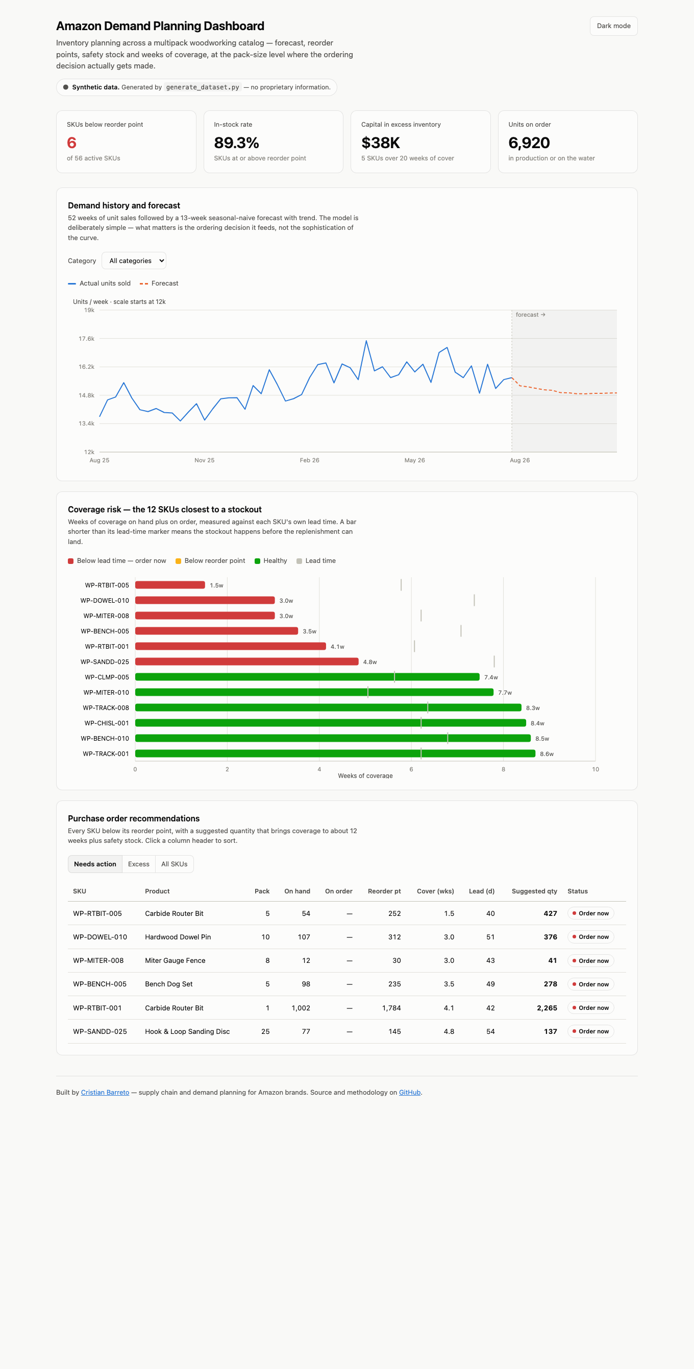 Amazon demand planning dashboard showing stat tiles, a demand forecast chart and coverage risk bars